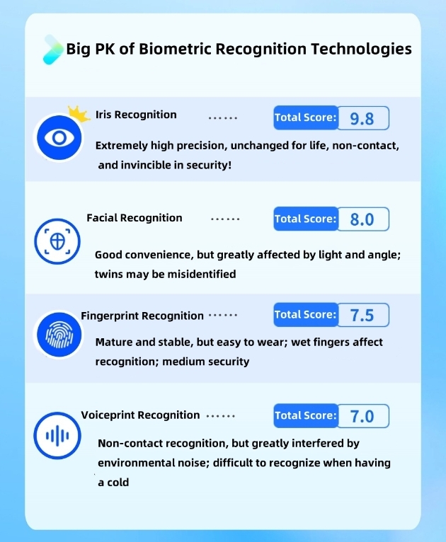 The“king”of biometric identification! Why will iris recognition ...