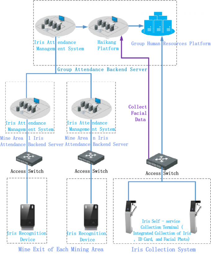 Application of Iris Recognition Systems at a Mining Group in Henan Province