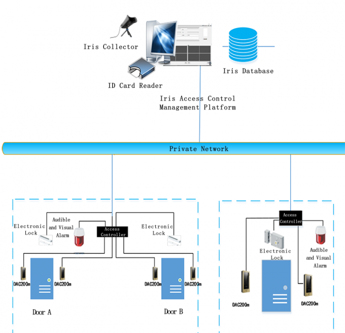 Irisbox Construction of an Iris Access Control System at a Detention Center in ...